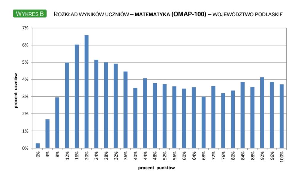 Wstępne wyniki egzaminu ósmoklasistów 2024. Języki polski i angielski